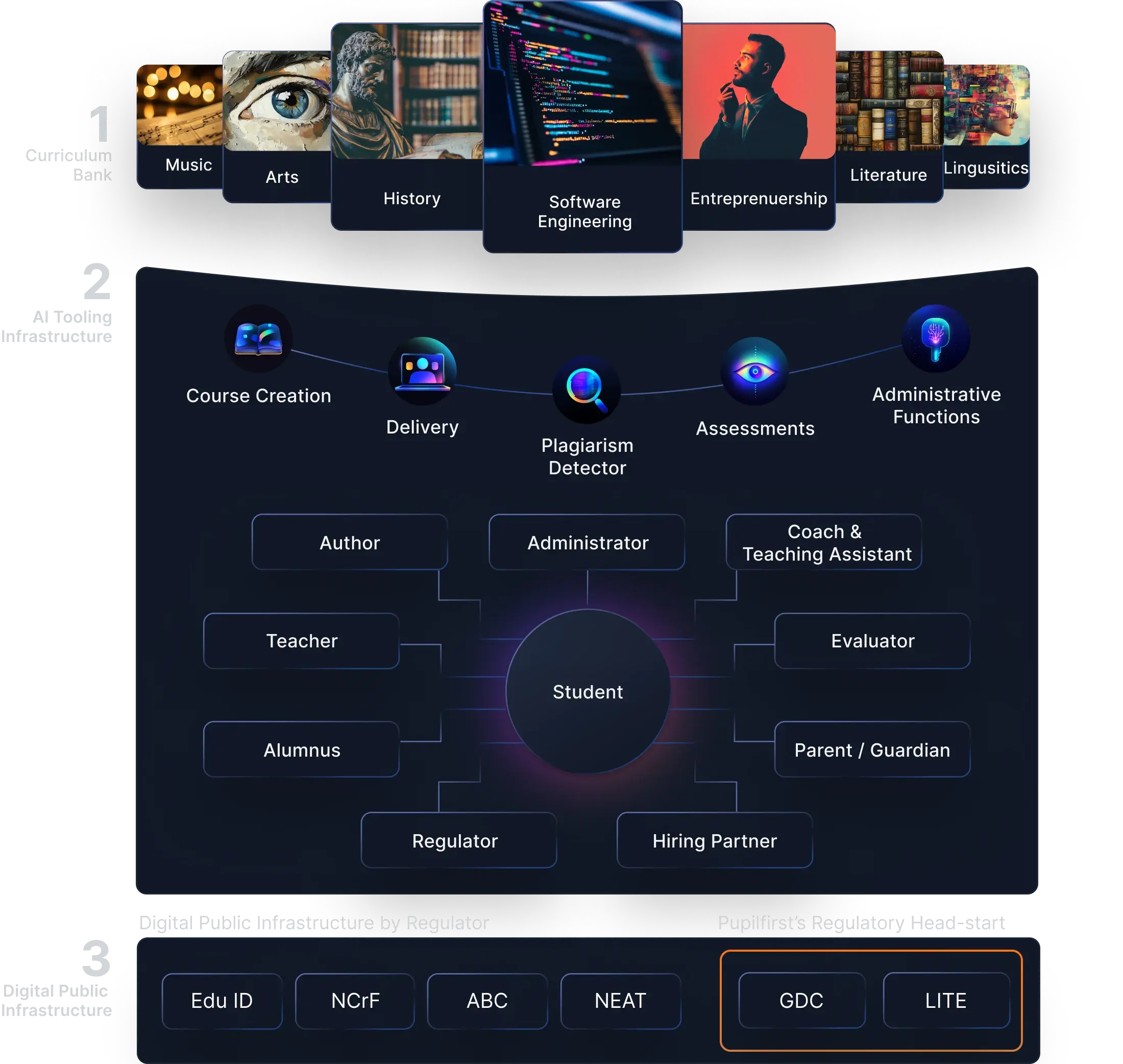 Diagram of digital education architecture combining curriculum bank, AI tooling infrastructure, and policy tools, illustrating how students can design their own degree within the formal education system.