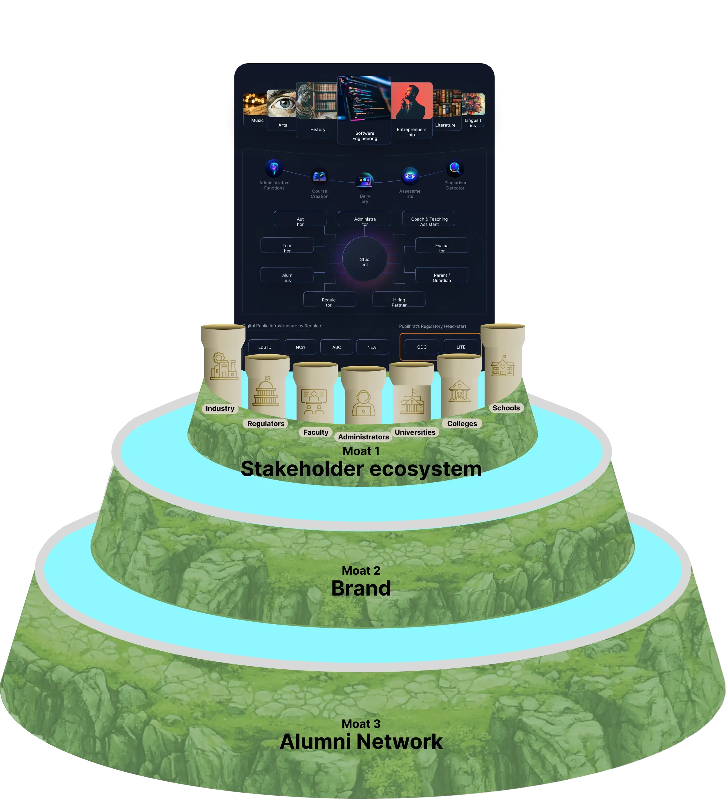 Infographic designed as a castle representing digital education architecture. The castle has three moats: Moat 1 includes the stakeholder ecosystem with seven pillars (industry, regulators, administrators, faculty, universities, colleges, and schools). Moat 2 represents the brand, and Moat 3 represents the alumni network.